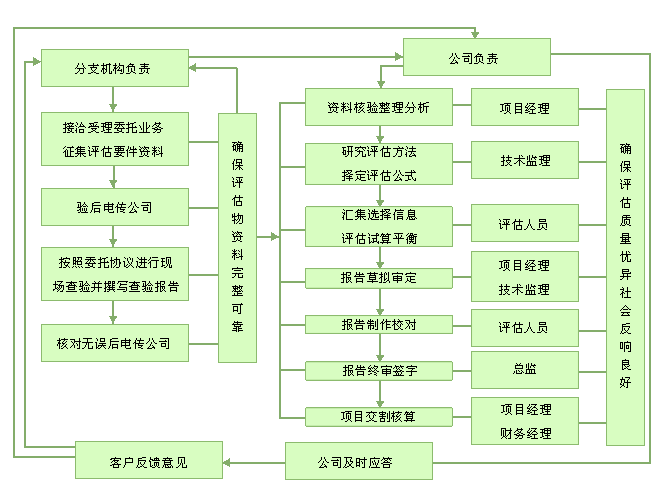 评估流程